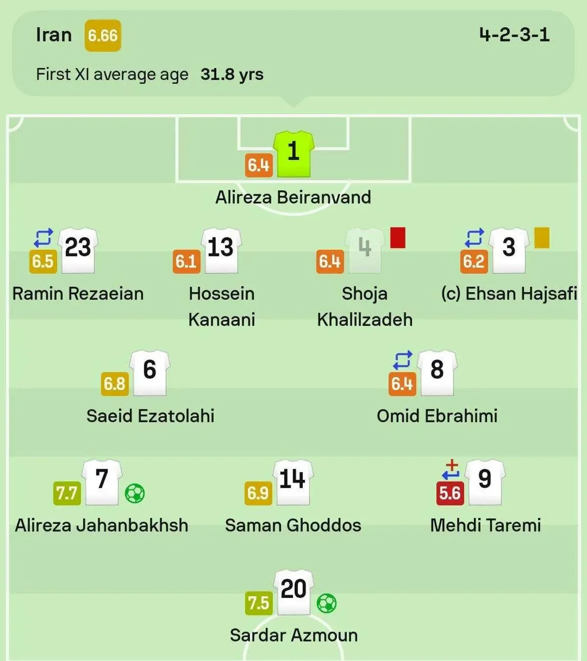 طارمی بدترین بازیکن بازی ایران و قطر / سند