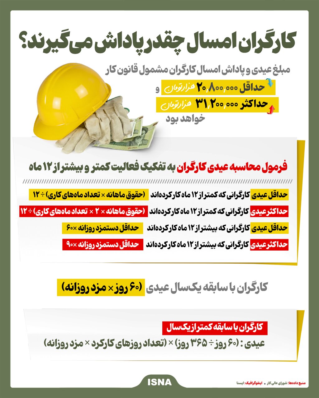 پاداش پایان سال کارگران چقدر است؟ از ۲۰ تا ۳۱ میلیون تومان
