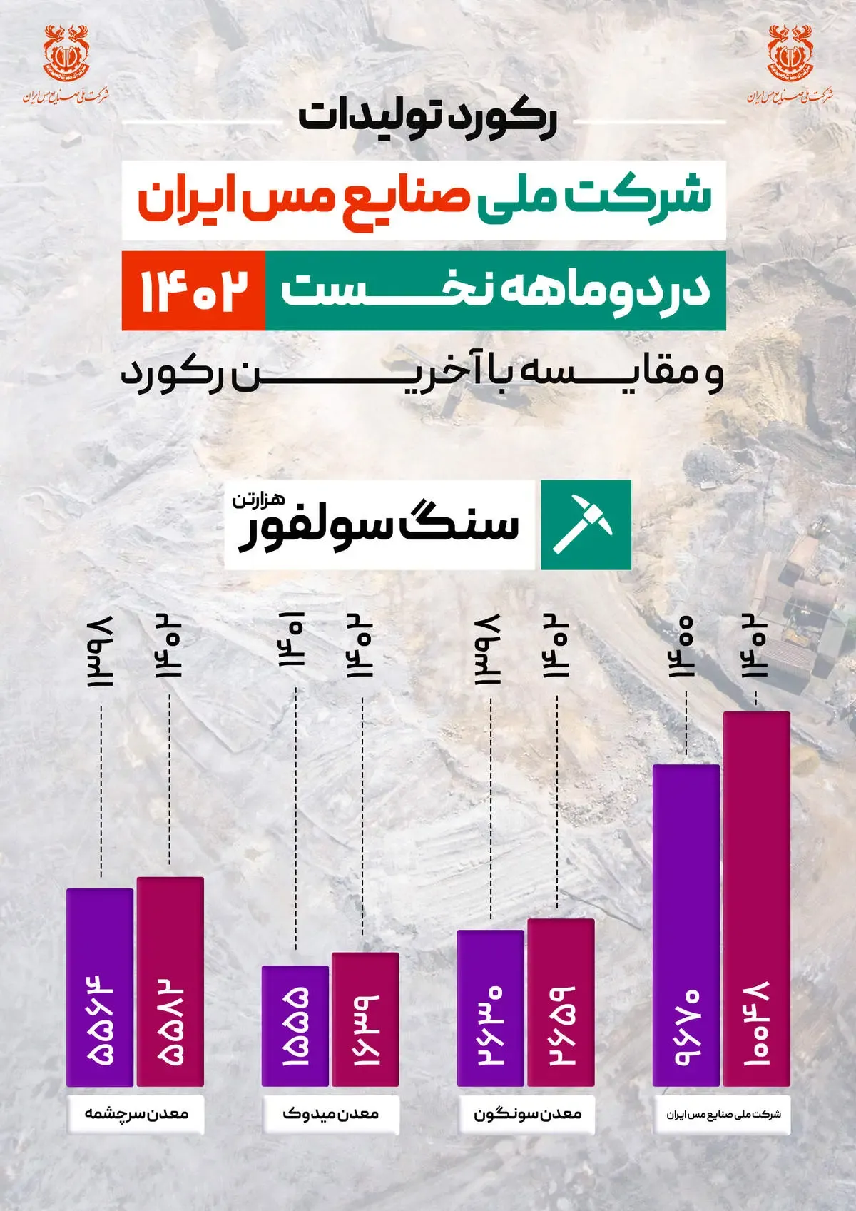 ثبت رکورد 10 میلیون و 48 هزار تنی سنگ سولفور شرکت ملی مس / مجتمع های3 گانه در تولید سنگ سولفور رکورد زدند