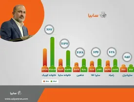 گروه خودروسازی سایپا بیش از ۸۷ هزار خودرو تولید کرد/ افزایش ۸۲٫۵ درصدی تولید محصولات سایپا