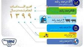 رشد ۱۵۰ درصدی سود صنایع شیر ایران درسال ۹۹