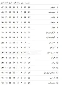 جدول جدید لیگ برتر/ پرسپولیس در یکقدمی آبی ها