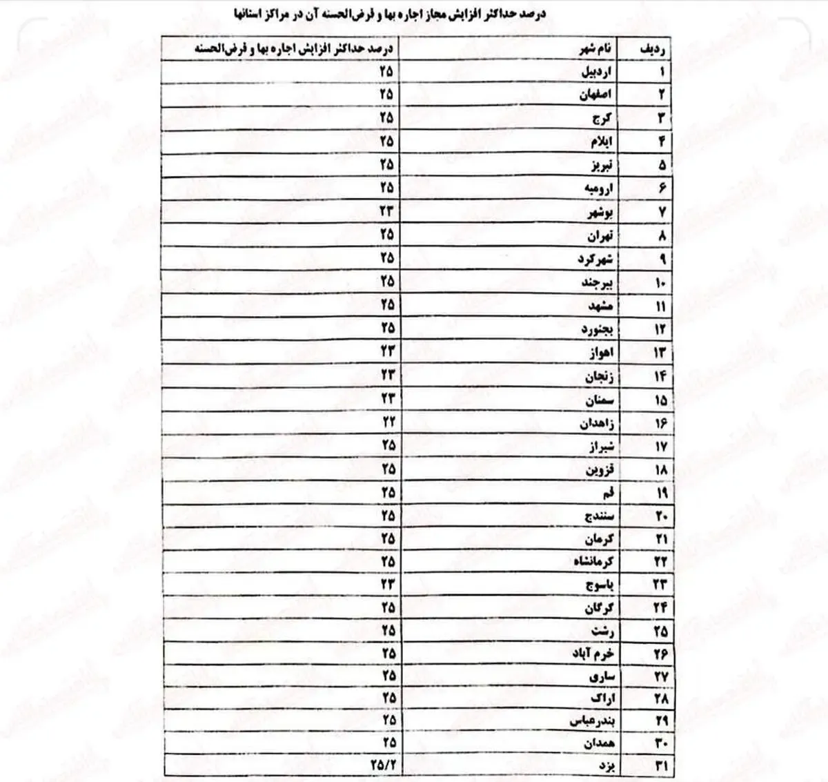 سقف افزایش نرخ اجاره‌بهای تهران و سایر استان ها مشخص شد / جدول