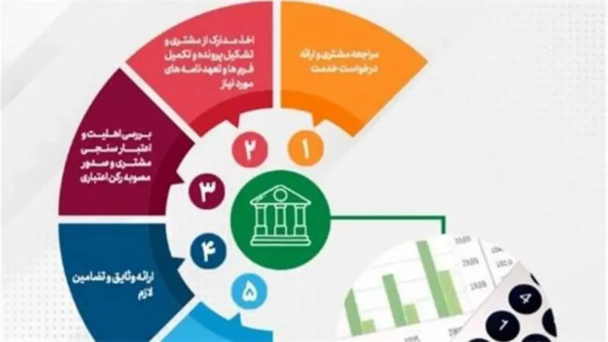 رشد ۲۶۸ و ۲۵۳ درصدی مبالغ گشایش اعتبارات اسنادی داخلی و ضمانتنامه‌های صادره  پست بانک  ایران