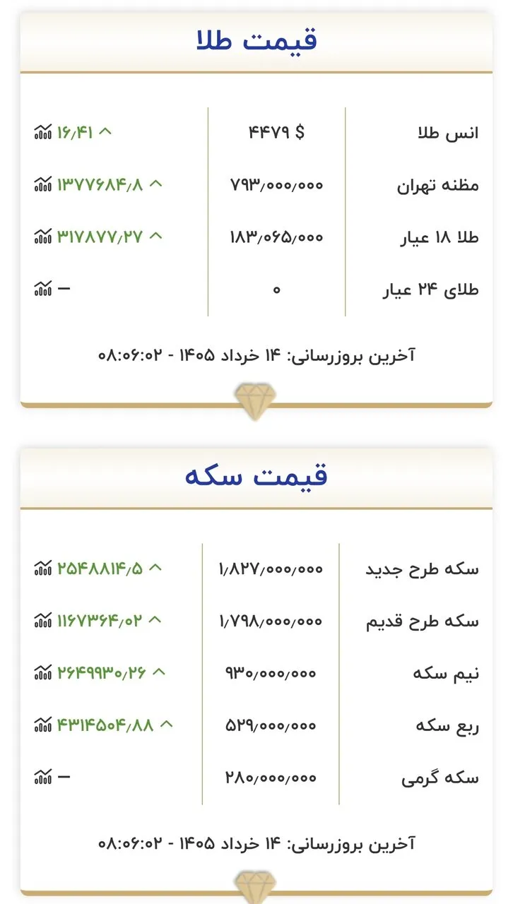 قیمت طلا