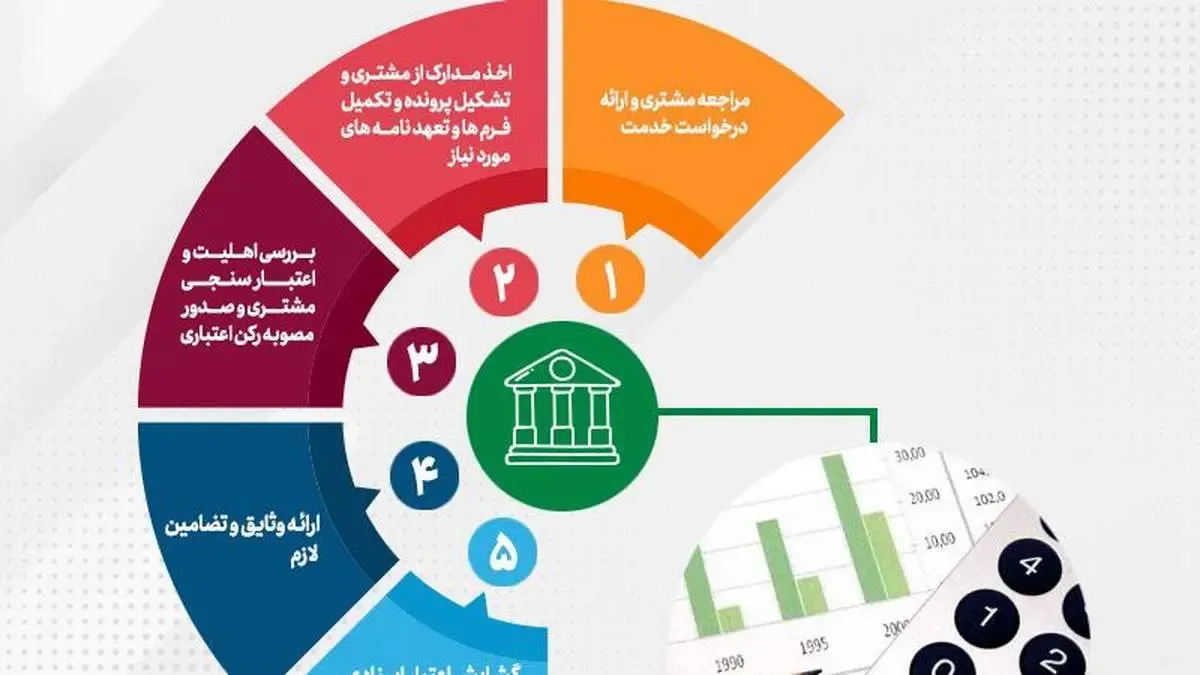 رشد 271 درصدی مبالغ، گشایش اعتبارات اسنادی داخلی و ضمانت‌نامه‌های صادره پست بانک ایران تا پایان مهرماه سال جاری