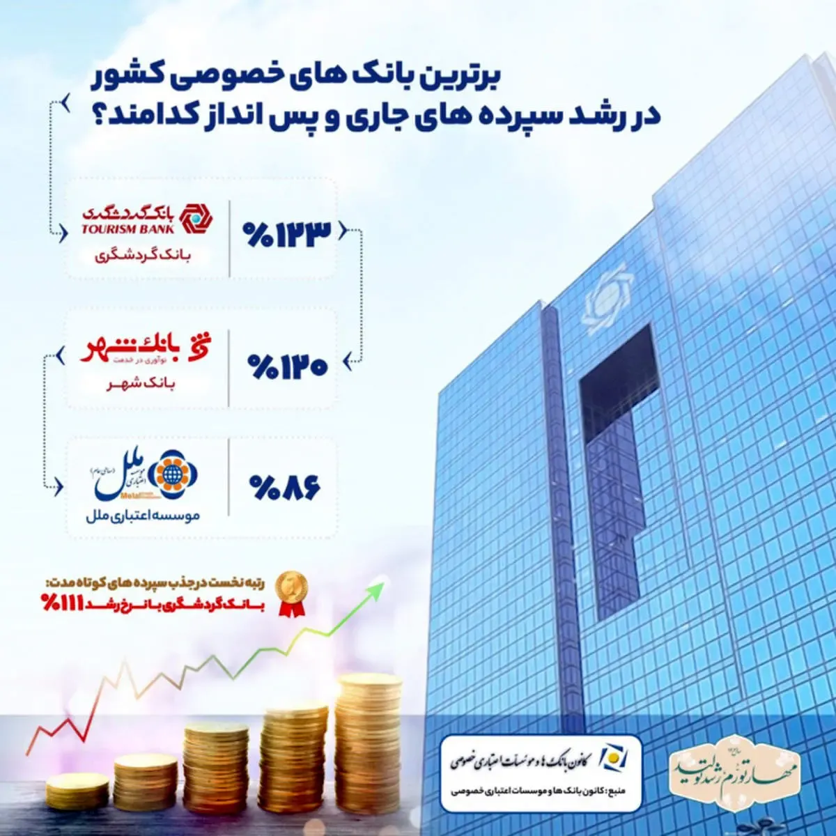 رتبه بانک گردشگری در جذب سپرده های کوتاه مدت