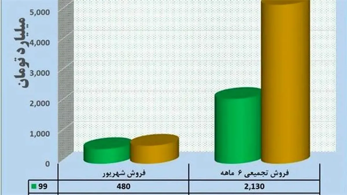 رشد ١۴۶ درصدی فروش در فولاد خراسان