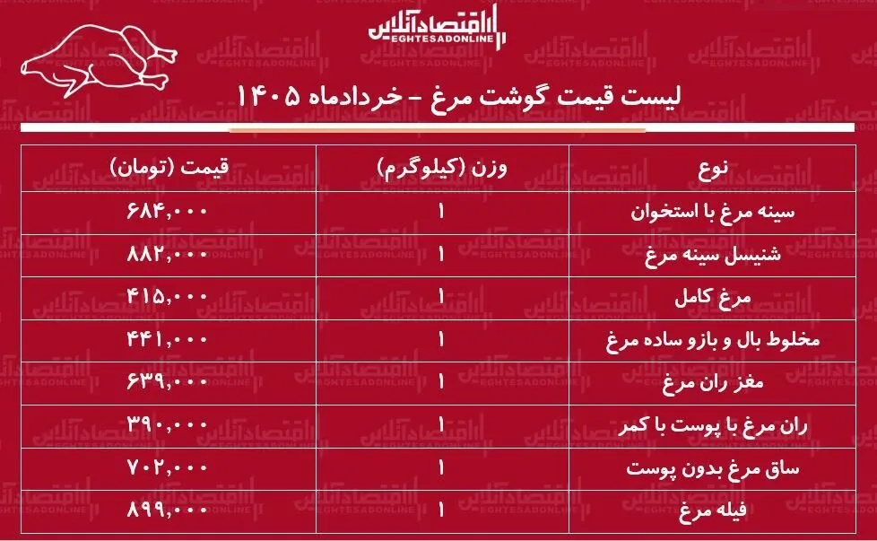 قیمت مرغ قیمت مرغ