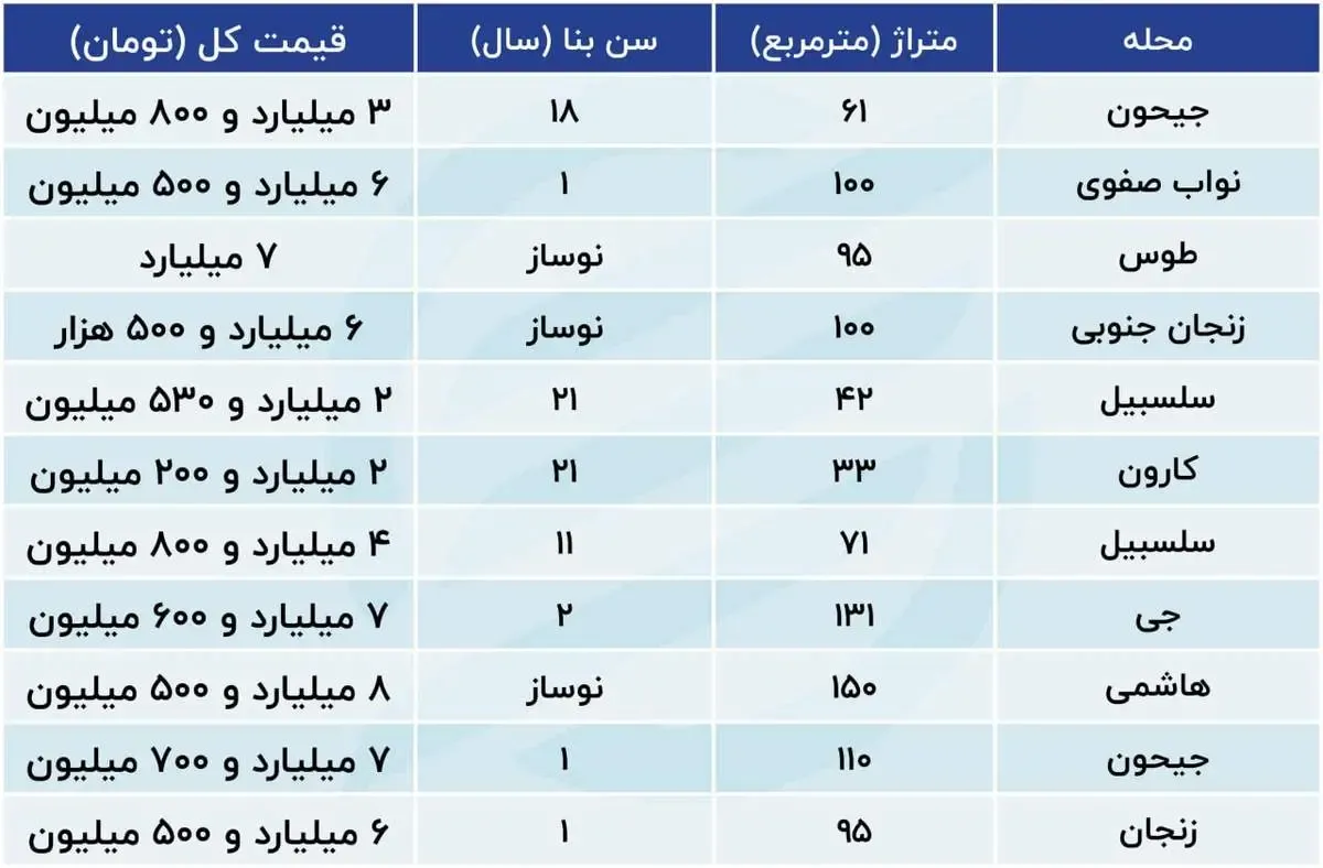 بازگشت خریداران به بازار مسکن؛ حداقل نقدینگی برای خرید ملک