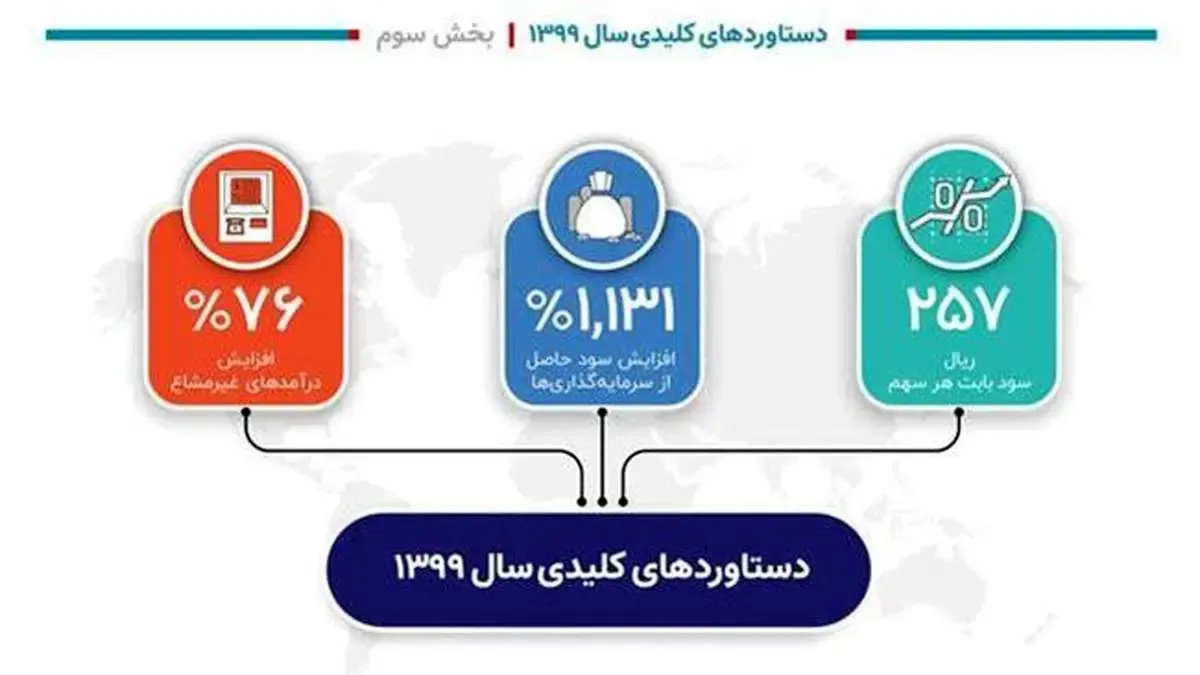 دستاوردهای کلیدی بانک دی در سال 1399
