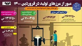 عبور از مرزهای تولید در ۴ ناحیه فولاد سازی، نورد سرد، آهن سازی و مجتمع فولاد سبا در فروردین ۱۴۰۰