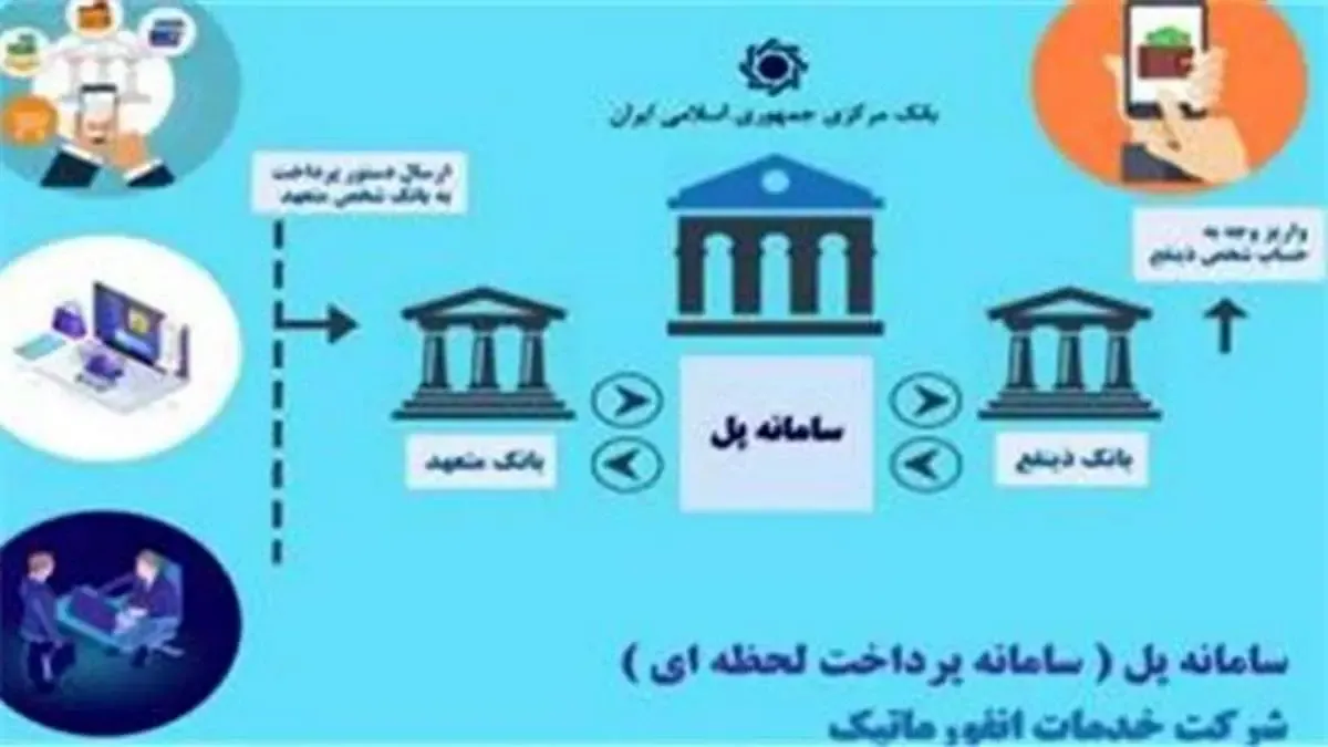 سامانه پل در درگاه هما بانک توسعه صادرات ایران عملیاتی شد