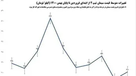 قیمت سیمان چگونه در بورس کالا واقعی و متعادل شد؟