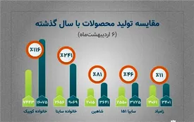 رشد تولید محصولات سایپا با وجود محدودیت های ارزی/ اجرایی شدن شعار سال در گروه سایپا