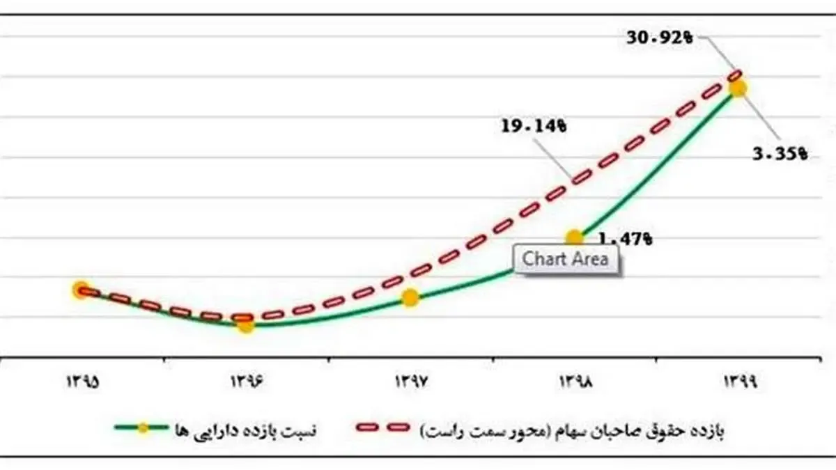 جهش قابل توجه بازده دارایی‌ها وحقوق صاحبان سهام در سال ۹۹