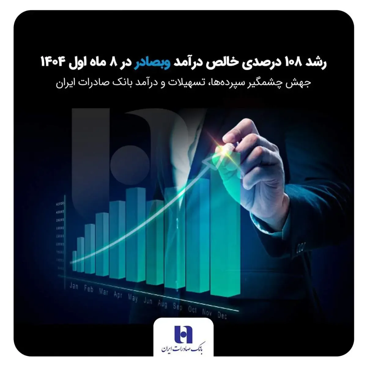 جهش چشمگیر سپرده‌ها، تسهیلات و درآمد بانک صادرات ایران