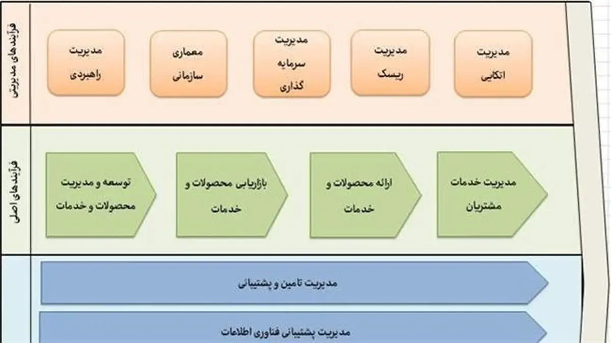مهندسی مجدد فرایندهای شرکت بیمه حافظ