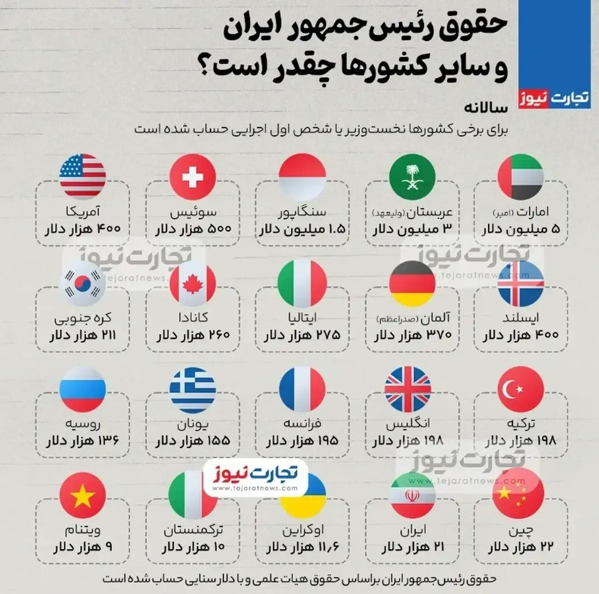 حقوق رئیس‌جمهور ایران و کشورهای دیگر چقدر است؟