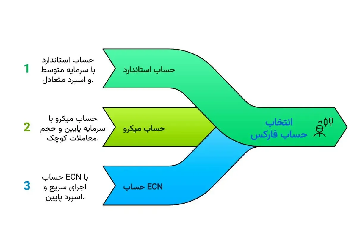 بهترین حساب فارکس برای مبتدیان در ایران کدام است؟