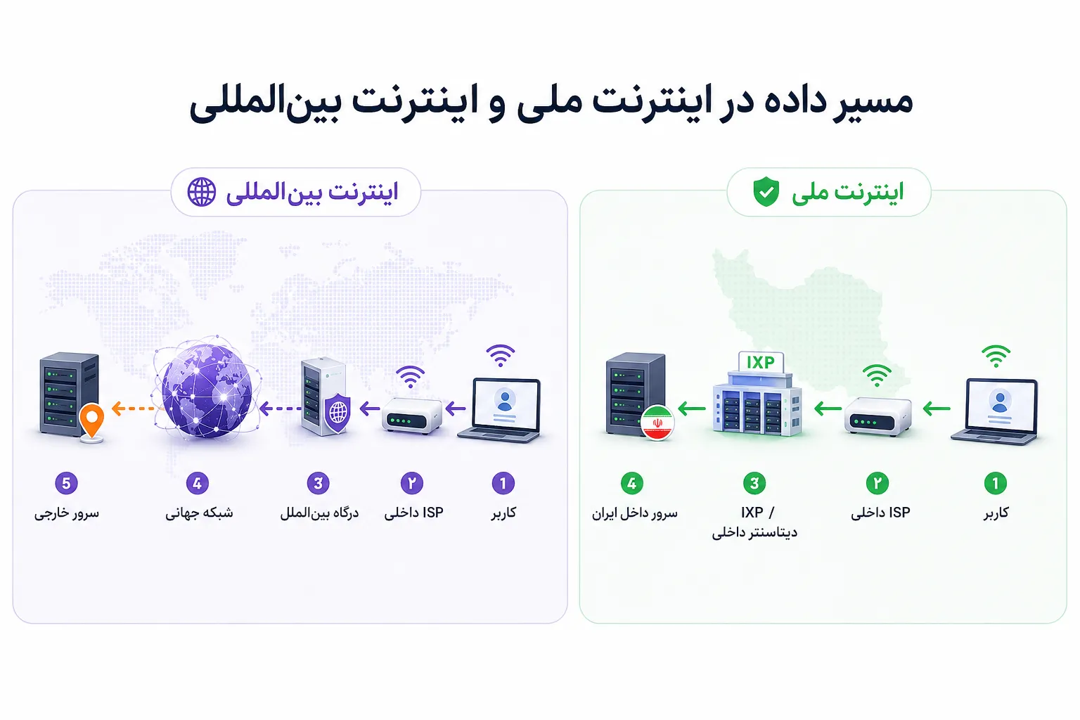 مسیر حرکت دادهها در اینترنت بینالمللی: مسیر حرکت دادهها در اینترنت بینالمللی:
