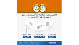 بانک توسعه تعاون از ابتدای سال 3800 میلیارد ریال وام ازدواج پرداخت کرده است