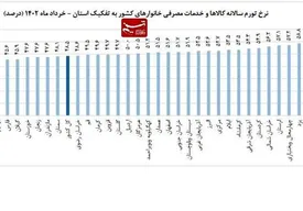 اعتراض یک روزنامه به آمارسازی های دولت