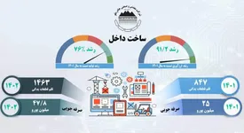 رشد 76% ساخت قطعات داخلی در چادرملو