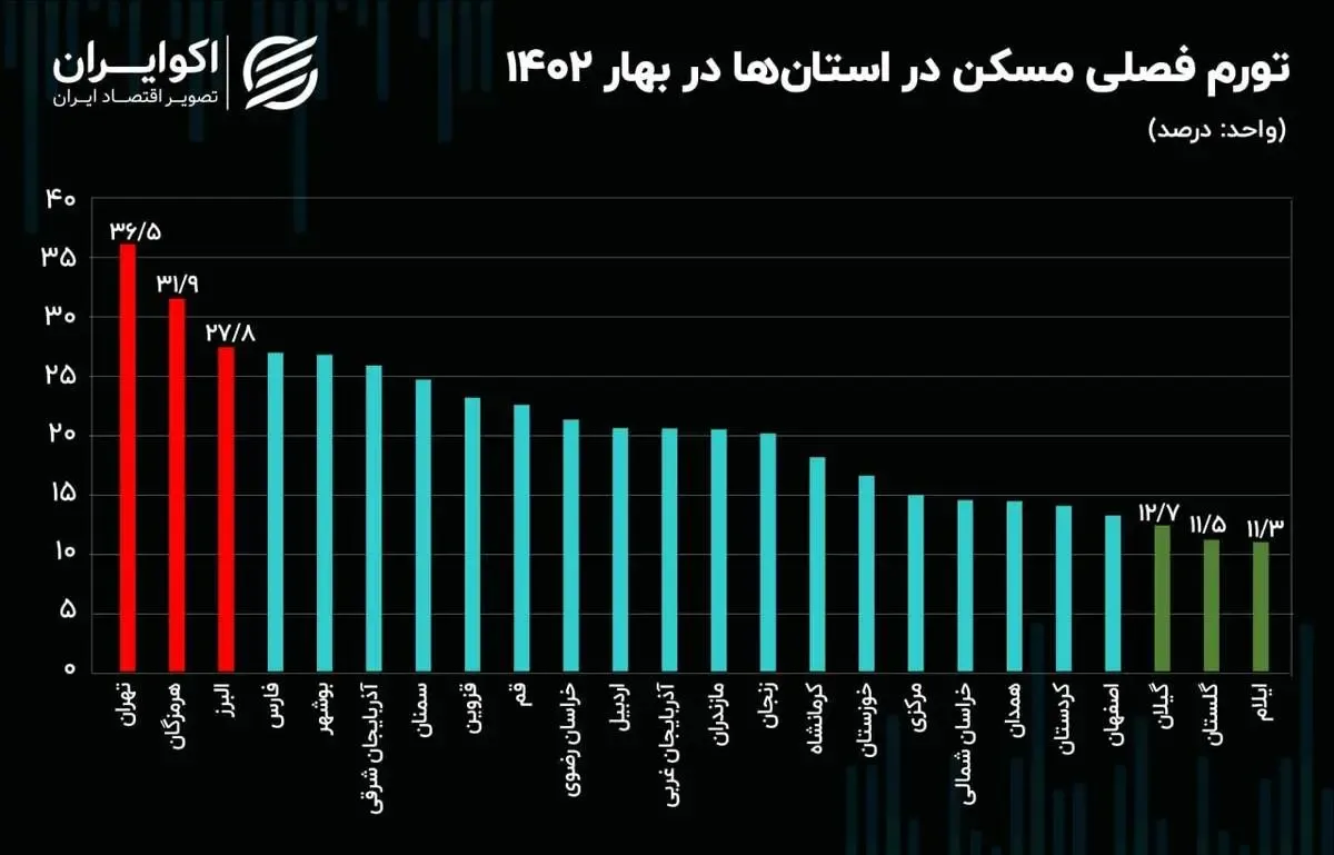 مرکز آمار برای اولین بار منتشر کرد؛ تهران پایتخت تورم مسکن