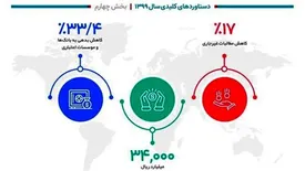 دستاوردهای کلیدی بانک دی در سال 1399- بخش چهارم