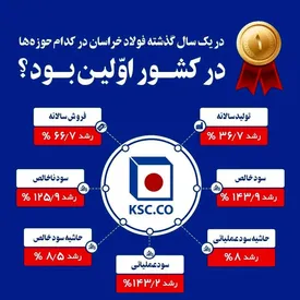 فولاد خراسان در کدام حوزه‌ها در کشور اولین بوده است ؟