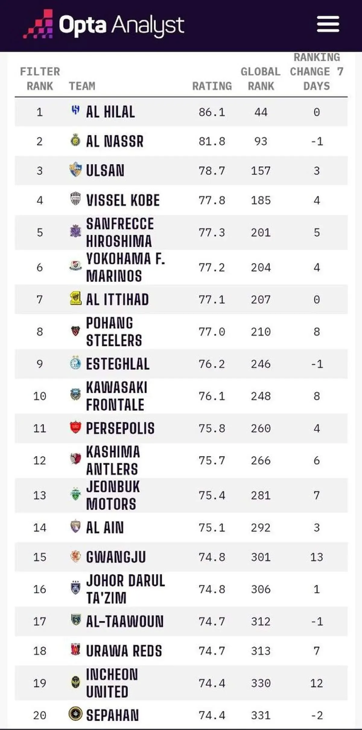 تیم نکونام جای پرسپولیس را گرفت