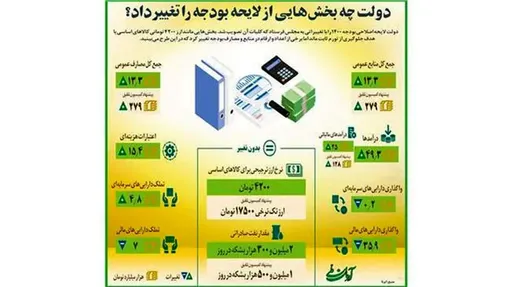 دولت چه بخش‌هایی از لایحه بودجه را تغییر داد؟