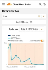 رادار کلادفلر از کاهش پهنای باند کشور خبر داد