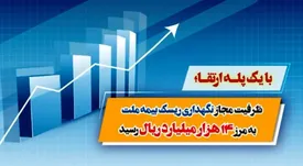 با یک پله ارتقا، ظرفیت مجاز نگهداری ریسک بیمه ملت به مرز ۱۴ هزار میلیارد ریال رسید