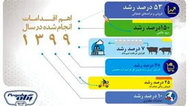 از رشد ۱۵۰ درصدی سود پگاه تا رکورد شکنی صادرات و تولید