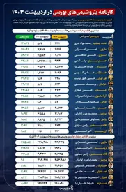پیشتازی پتروشیمی مارون در لیست بیشترین افزایش تولید و درآمد