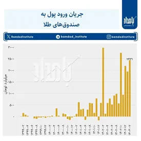 جریان چشمگیر ورود پول به صندوق‌های طلا
