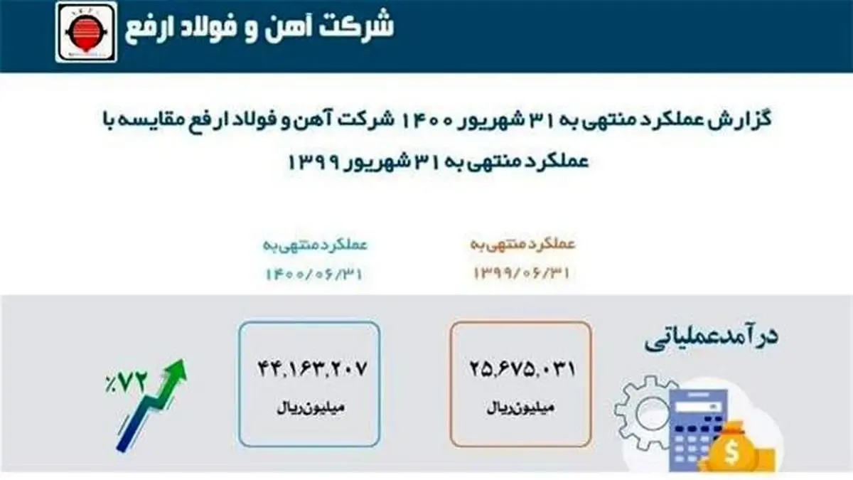 رشد چشمگیر سودآوری ارفع