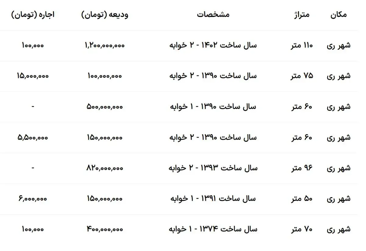 اجاره خانه در جنوب تهران چند؟