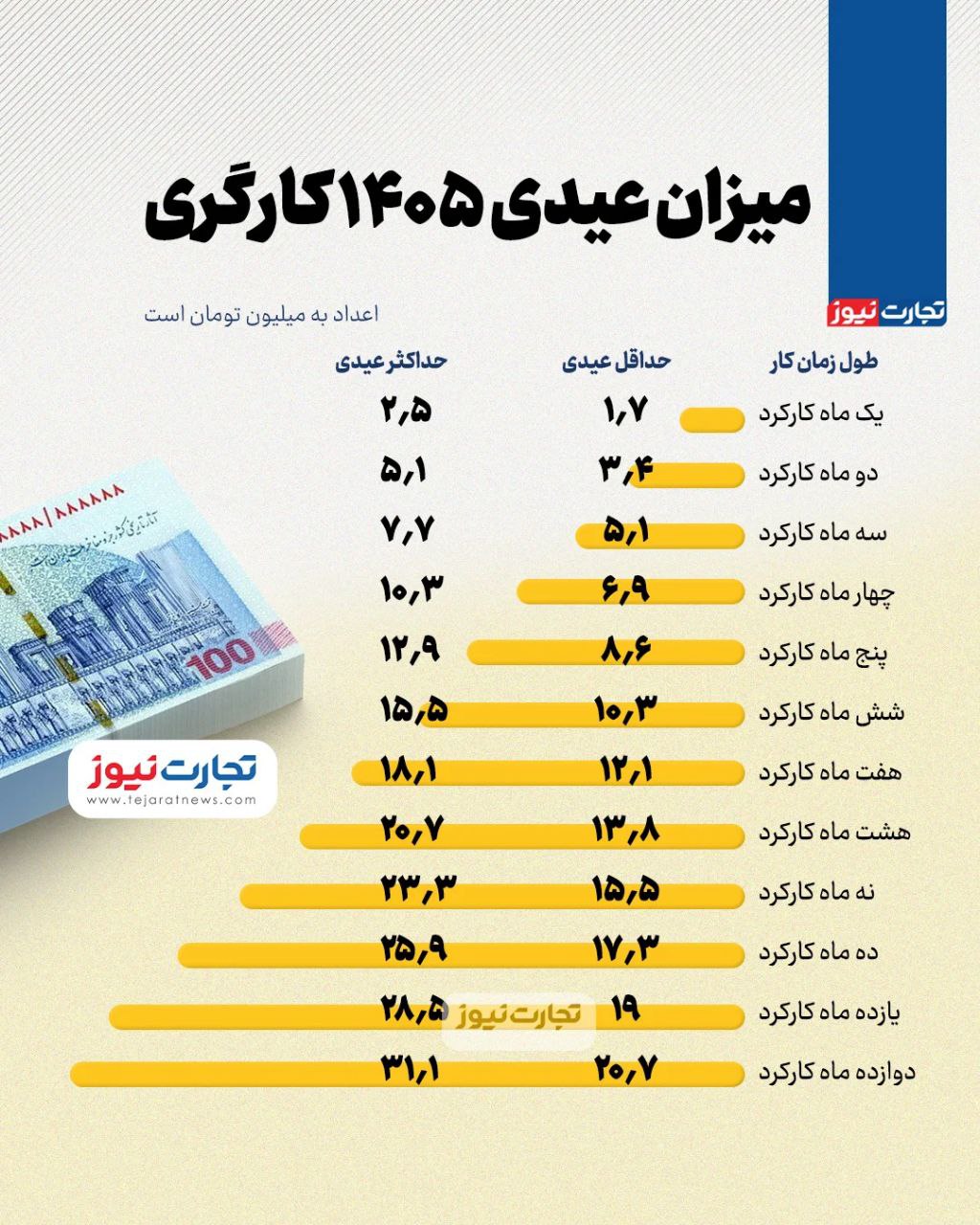 عیدی حداکثر و حداقل کارگران در سال ۱۴۰۵ اعلام شد + جدول کامل عیدی سال آینده کارگران