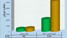 رشد ١۴۶ درصدی فروش در فولاد خراسان