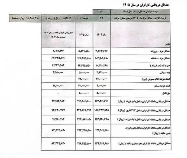 جزئیات و جدول افزایش حقوق کارگران