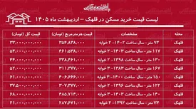 قیمت هر متر آپارتمان در این منطقه به ۵۰۰ میلیون تومان رسید/ جدول