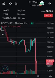 سقوط شبانه قیمت دلار پس از توافق ایران و آژانس بین المللی انرژی اتمی