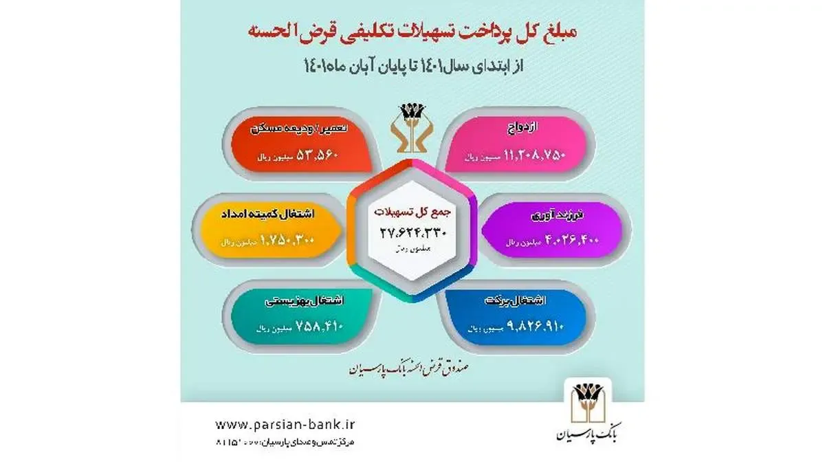 پارسیان بیش از 27.600 میلیارد ریال تسهیلات قرض‌الحسنه طی هشت‌ماهه امسال پرداخت کرد