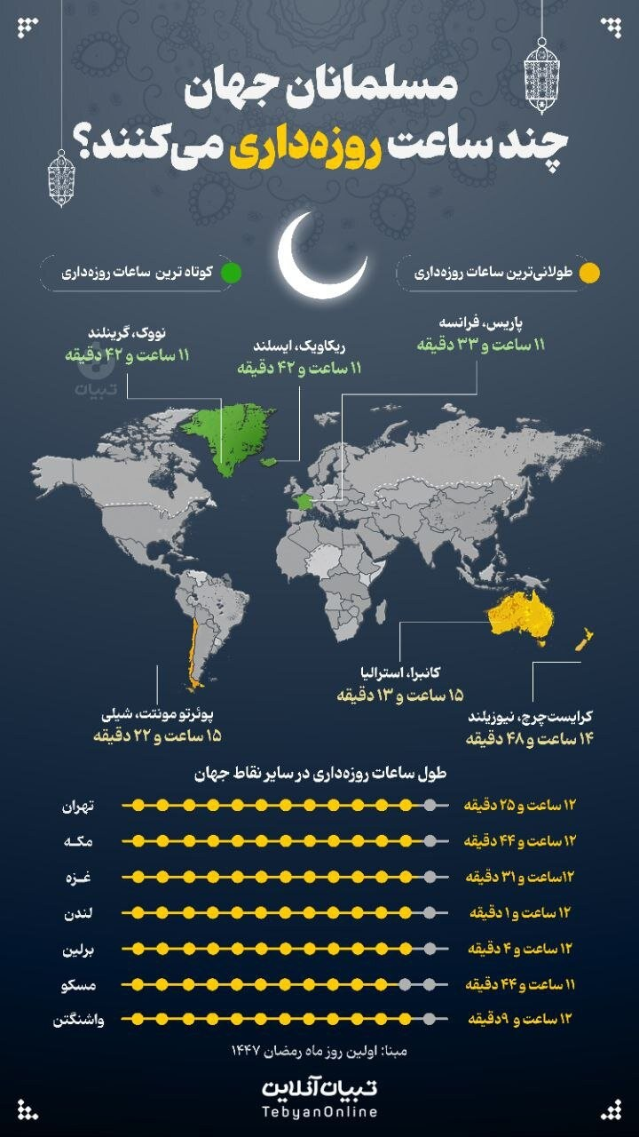 مسلمانان جهان چند ساعت روزه‌داری می‌کنند؟/ اینفوگرافیک