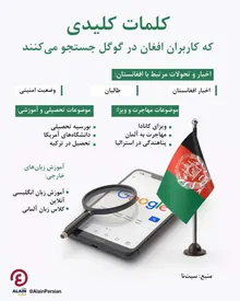 اتباع افغان چه کلماتی را بیشتر در گوگل جستجو میکنند؟