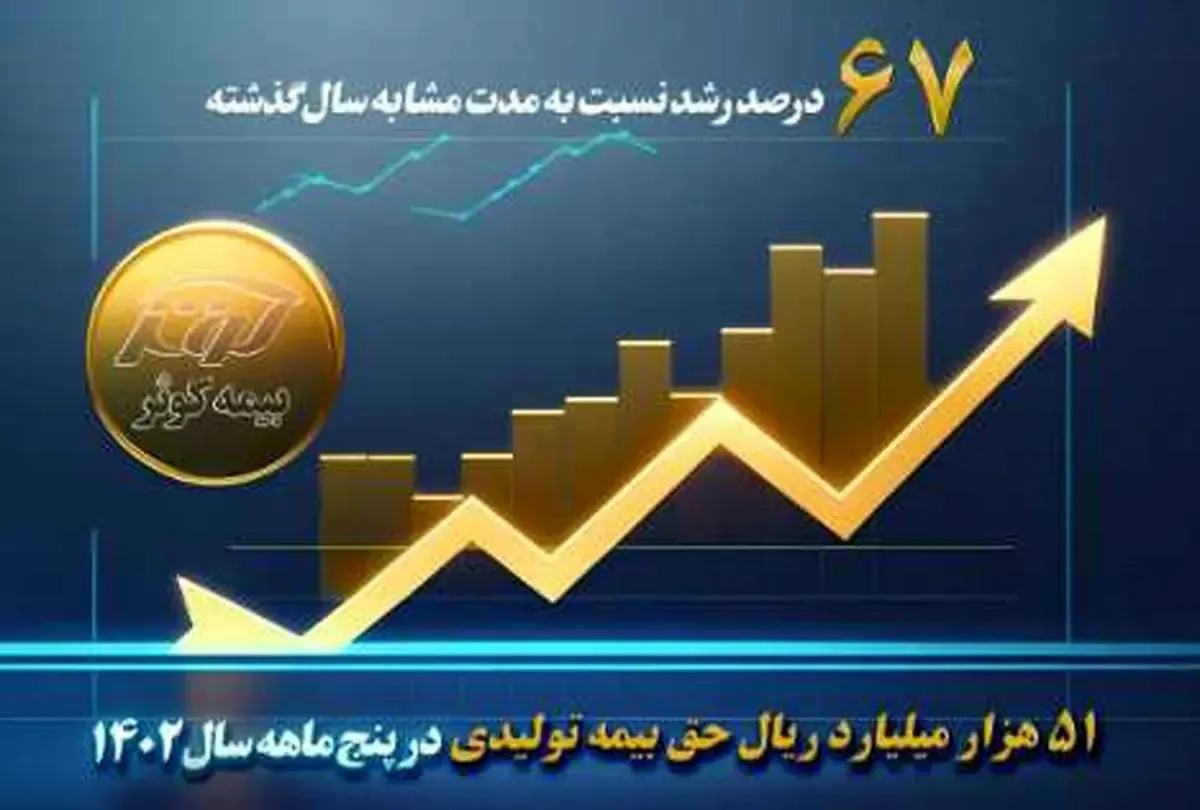 ۵۱ هزار میلیارد ریال حق بیمه تولیدی پنج ماهه بیمه کوثر