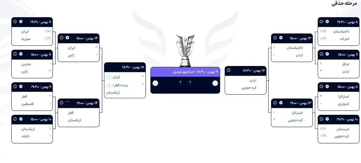 نمودار مرحله حذفی جام ملت های آسیا با حضور ایران در 4تیم برتر